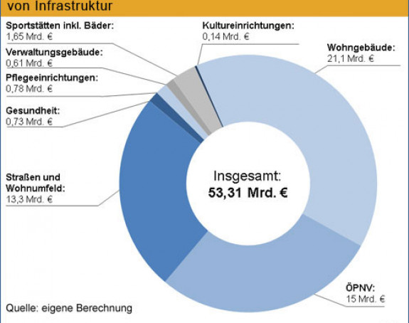 Investitionsbedarf für eine altengerechte Infrastruktur