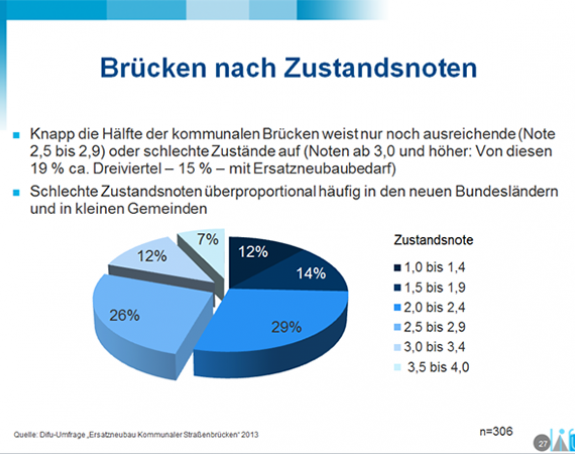 Grafik: Tortendiagramm "Brücken nach Zustandsnoten"