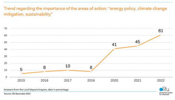 OB-Barometer: Areas of action: energy, climate change mitigation, sustainability