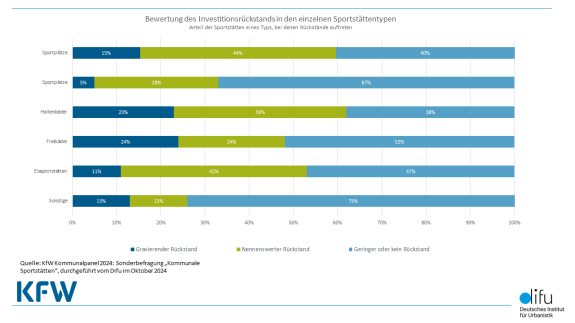 KfW Kommunalpanel 24-Investitionsrückstand Sportstätten  KfW Kommunalpanel 24-Investitionsrückstand Sportstätten
