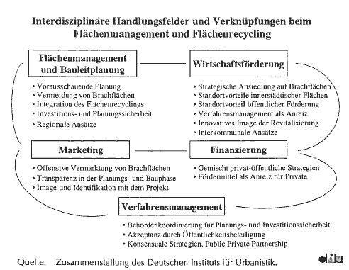Interdisziplinäre Handlungsfelder und Verknüpfungen beim Flächenmanagement und Flächenrecycling