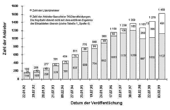 Anbieter von Telekommunikationsdienstleistungen